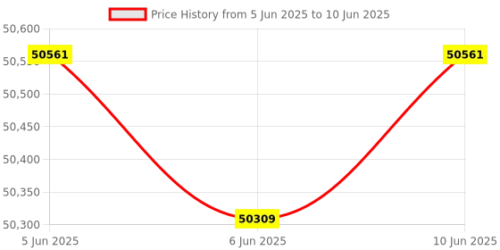 robu.in WiT HWT9053-485 High-Precision Motion Sensor – 200Hz Real-Time Data Output Price History Graph from 5 Jun 2025 to 10 Jun 2025