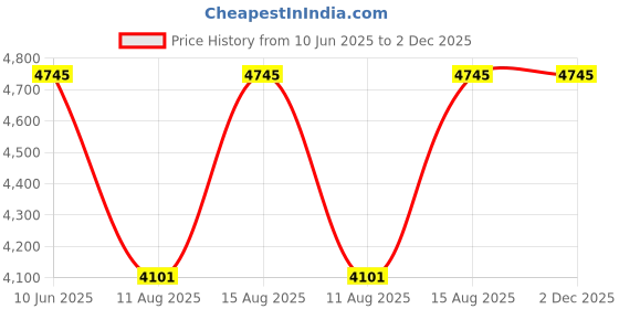 robu.in WIT SINDT-485 Industrial-Grade Tilt Accelerometer Sensor Price History Graph from 10 Jun 2025 to 2 Dec 2025