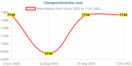 robu.in WiT SINRT485 Multi-Interface IMU Sensor – 200Hz Real-Time Data for Industrial Monitoring Price History Graph from 10 Jun 2025 to 5 Oct 2025