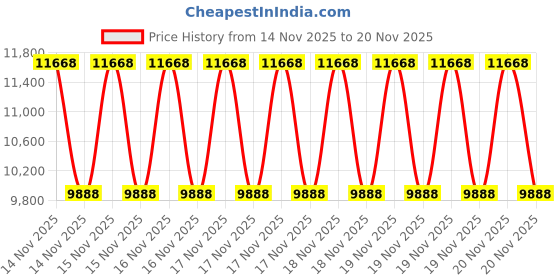 robu.in WittelB -RS485 to 4G MQTT IoT Gateway with built-in IO Price History Graph from 14 Nov 2025 to 19 Nov 2025