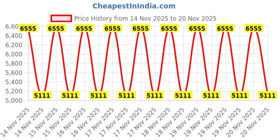 robu.in WittelB -WIN – CN – 1M-1TCP-Modbus RS485 to Modbus TCP Converter Price History Graph from 14 Nov 2025 to 20 Nov 2025