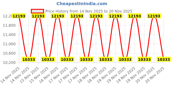robu.in WittelB -WIN – GW – 4G + IO (4DDAM) + ETH – P-RS485 to 4G MQTT and Ethernet IoT Gateway with built-in IO Price History Graph from 14 Nov 2025 to 20 Nov 2025