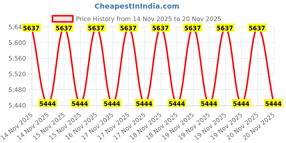 robu.in WittelB -WIN-GW-4G+RS485 MQTT IoT Gateway Price History Graph from 14 Nov 2025 to 20 Nov 2025