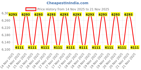 robu.in WittelB -WIN – IO – 4AIM-4 Port Analog Input Signal to Modbus RS485 Converter(12 Bit Resolution) Price History Graph from 14 Nov 2025 to 21 Nov 2025