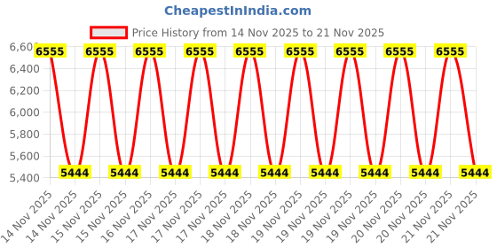 robu.in WittelB -WIN-IO-4AOMC-4 Port Analog Output Current to Modbus RS485 Converter(12 Bit Resolution) Price History Graph from 14 Nov 2025 to 21 Nov 2025