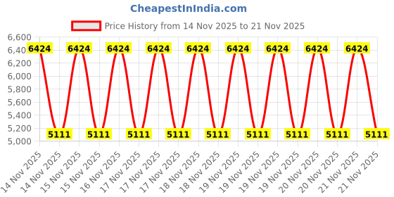robu.in WittelB -WIN – IO – 4AOMV-4 Port Analog Output Voltage to Modbus Rs485 Converter(12Bit Resolution) Price History Graph from 14 Nov 2025 to 20 Nov 2025