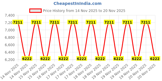 robu.in WittelB -WIN – IO – 4DDAI-NTCM-IO Module with 4 Digital inputs 4 Digital Outputs and 4 Analog Inputs with Modbus Rs485 interface(10 Bit Resolution) Price History Graph from 14 Nov 2025 to 20 Nov 2025