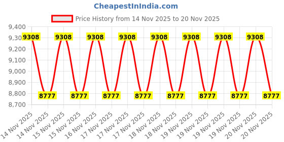 robu.in WittelB -WIN-IO-4DDAME-MQTT-IO Module with 4 Digita Inputs 4 Digital Outputs 4 Analog Inputs with Modbus TCP Ethernet(12 Bit Resolution) Price History Graph from 14 Nov 2025 to 20 Nov 2025