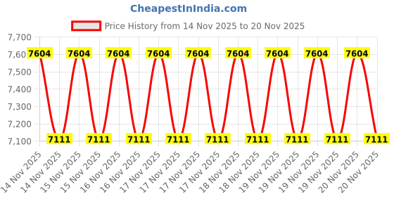 robu.in WittelB -WIN-IO-4DI3DO4AI2AOM-IO Module with 4 Digital Inputs 3 Digital Output 4 Analog Inputs and 2 Analog Output with Modbus RS485 Interface(10 Bit Resolution) Price History Graph from 14 Nov 2025 to 20 Nov 2025