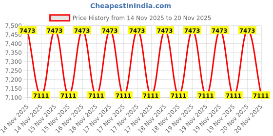 robu.in WittelB -WIN – IO – 8AIM-8 Port Analog Input Signal to Modbus RS485 Converter(12 Bit Resolution) Price History Graph from 14 Nov 2025 to 20 Nov 2025