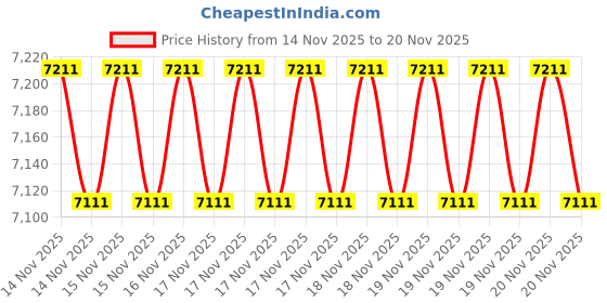 robu.in WittelB -WIN – SN – PM2.5/1/10 – M – D-Particulate Matter Sensor with Modbus RS485 and Display Price History Graph from 14 Nov 2025 to 20 Nov 2025