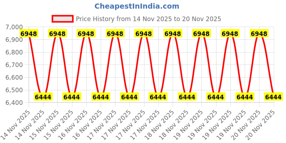 robu.in WittelB -WIN-SN-WIN-SN-PM 2.5/1/10-M Particulate Matter sensor with Modbus RS485. Price History Graph from 14 Nov 2025 to 20 Nov 2025