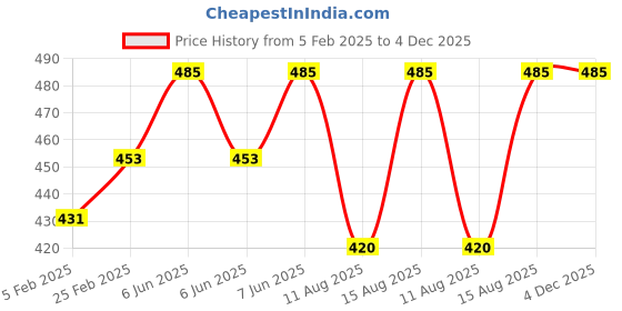 robu.in Wltoys A959 Aluminum Shock Absorber-1 Pair Price History Graph from 5 Feb 2025 to 4 Dec 2025
