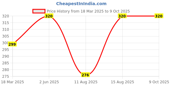 robu.in WLY102040 3.7V 800mAh 1S LiPo Battery – Micro Rechargeable Battery Pack for Wearables / Micro Drone / IoT Price History Graph from 18 Mar 2025 to 9 Oct 2025