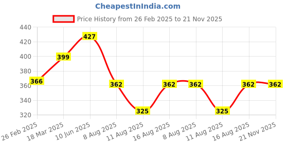 robu.in WLY102535 3.7V 950mAh 1S LiPo Battery – Micro Rechargeable Battery Pack for Wearables / Micro Drone / IoT Price History Graph from 26 Feb 2025 to 20 Nov 2025