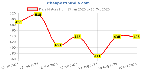 robu.in WLY103048 3.7V 1500mAh 1S LiPo Battery – Micro Rechargeable Battery Pack for Wearables / Micro Drone / IoT Price History Graph from 15 Jan 2025 to 9 Oct 2025
