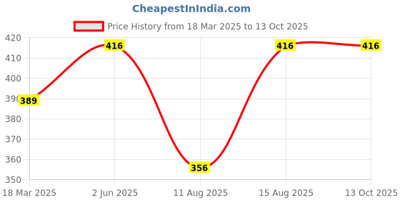 robu.in WLY103443 3.7V 1500mAh 1S LiPo Battery – Micro Rechargeable Battery Pack for Wearables / Micro Drone / IoT Price History Graph from 18 Mar 2025 to 13 Oct 2025