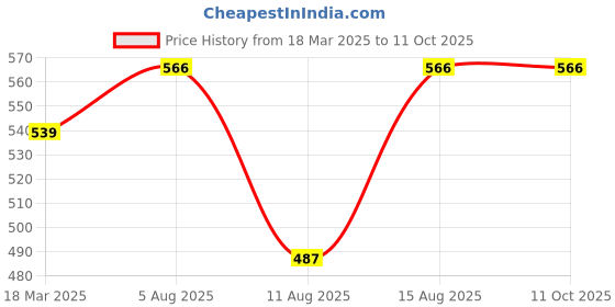 robu.in WLY104050 3.7V 2500mAh 1S LiPo Battery – Micro Rechargeable Battery Pack for Wearables / Micro Drone / IoT Price History Graph from 18 Mar 2025 to 10 Oct 2025