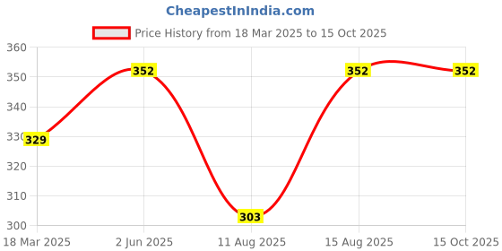 robu.in WLY394058 3.7V 1000mAh 1S LiPo Battery – Micro Rechargeable Battery Pack for Wearables / Micro Drone / IoT Price History Graph from 18 Mar 2025 to 14 Oct 2025