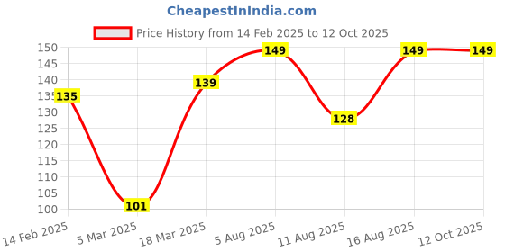 robu.in WLY400838 3.7V 100mAh 1S LiPo Battery – Micro Rechargeable Battery Pack for Wearables / Micro Drone / IoT Price History Graph from 14 Feb 2025 to 12 Oct 2025