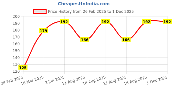 robu.in WLY451012 3.7V 35mAh 1S LiPo Battery – Micro Rechargeable Battery Pack for Wearables / Micro Drone / IoT Price History Graph from 26 Feb 2025 to 1 Dec 2025