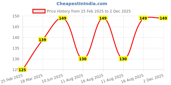 robu.in WLY501012 3.7V 40mAh 1S LiPo Battery – Micro Rechargeable Battery Pack for Wearables / Micro Drone / IoT Price History Graph from 25 Feb 2025 to 2 Dec 2025