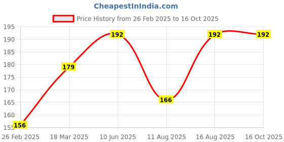 robu.in WLY501038 3.7V 160mAh 1S LiPo Battery – Micro Rechargeable Battery Pack for Wearables / Micro Drone / IoT Price History Graph from 26 Feb 2025 to 16 Oct 2025