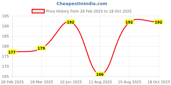 robu.in WLY501145 3.7V 250mAh 1S LiPo Battery – Micro Rechargeable Battery Pack for Wearables / Micro Drone / IoT Price History Graph from 26 Feb 2025 to 18 Oct 2025