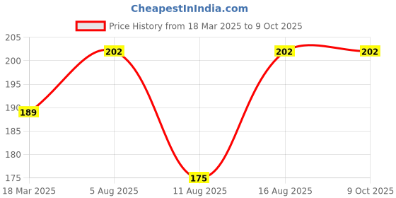 robu.in WLY502040 3.7V 400mAh 1S LiPo Battery – Micro Rechargeable Battery Pack for Wearables / Micro Drone / IoT Price History Graph from 18 Mar 2025 to 8 Oct 2025