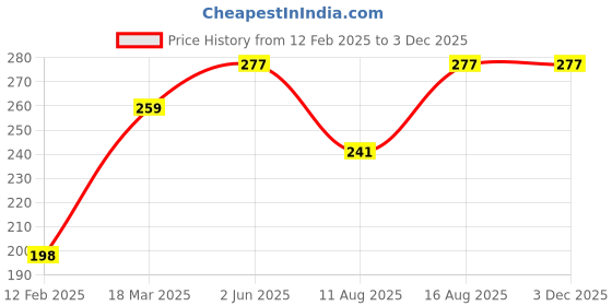 robu.in WLY52535 3.7V 450mAh 1S LiPo Battery – Micro Rechargeable Battery Pack for Wearables / Micro Drone / IoT Price History Graph from 12 Feb 2025 to 2 Dec 2025