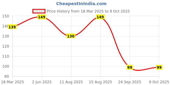 robu.in WLY551145 3.7V 230mAh 1S LiPo Battery – Micro Rechargeable Battery Pack for Wearables / Micro Drone / IoT Price History Graph from 18 Mar 2025 to 9 Oct 2025