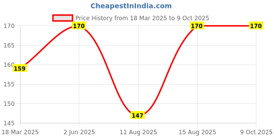 robu.in WLY601145 3.7V 300mAh 1S LiPo Battery – Micro Rechargeable Battery Pack for Wearables / Micro Drone / IoT Price History Graph from 18 Mar 2025 to 9 Oct 2025