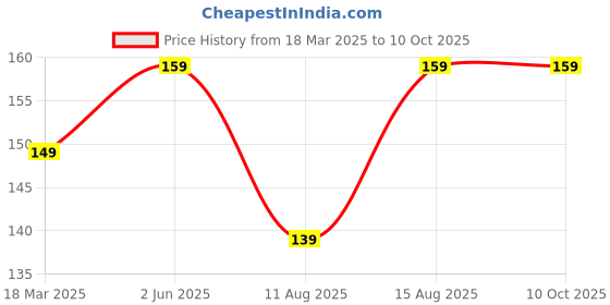 robu.in WLY601235 3.7V 240mAh 1S LiPo Battery – Micro Rechargeable Battery Pack for Wearables / Micro Drone / IoT Price History Graph from 18 Mar 2025 to 10 Oct 2025