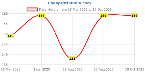 robu.in WLY602025 3.7V 250mAh 1S LiPo Battery – Micro Rechargeable Battery Pack for Wearables / Micro Drone / IoT Price History Graph from 18 Mar 2025 to 10 Oct 2025