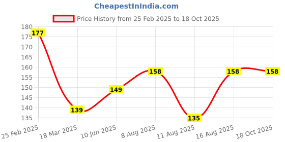 robu.in WLY602030 3.7V 300mAh 1S LiPo Battery – Micro Rechargeable Battery Pack for Wearables / Micro Drone / IoT Price History Graph from 25 Feb 2025 to 17 Oct 2025