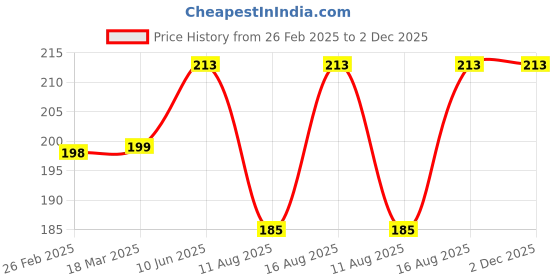 robu.in WLY602040 3.7V 400mAh 1S LiPo Battery – Micro Rechargeable Battery Pack for Wearables / Micro Drone / IoT Price History Graph from 26 Feb 2025 to 2 Dec 2025