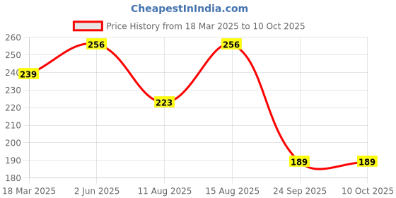 robu.in WLY603040 3.7V 600mAh 1S LiPo Battery – Micro Rechargeable Battery Pack for Wearables / Micro Drone / IoT Price History Graph from 18 Mar 2025 to 10 Oct 2025