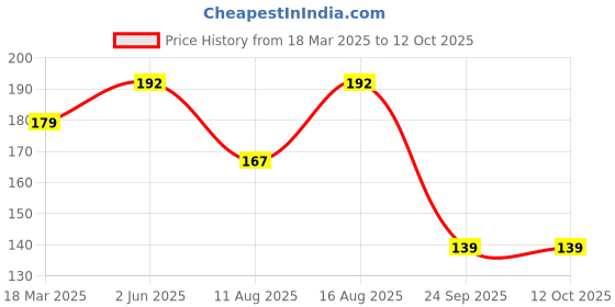 robu.in WLY751535 3.7V 350mAh 1S LiPo Battery – Micro Rechargeable Battery Pack for Wearables / Micro Drone / IoT Price History Graph from 18 Mar 2025 to 12 Oct 2025