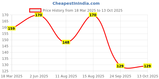 robu.in WLY801530 3.7V 300mAh 1S LiPo Battery – Micro Rechargeable Battery Pack for Wearables / Micro Drone / IoT Price History Graph from 18 Mar 2025 to 13 Oct 2025