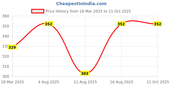 robu.in WLY803040 3.7V 1000mAh 1S LiPo Battery – Micro Rechargeable Battery Pack for Wearables / Micro Drone / IoT Price History Graph from 18 Mar 2025 to 11 Oct 2025