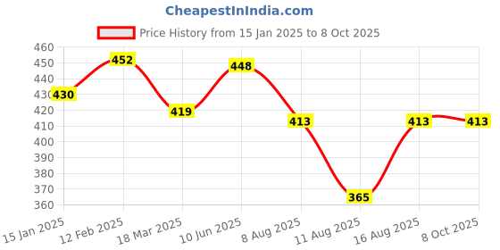 robu.in WLY853837 3.7V 1250mAh 1S LiPo Battery – Micro Rechargeable Battery Pack for Wearables / Micro Drone / IoT Price History Graph from 15 Jan 2025 to 8 Oct 2025