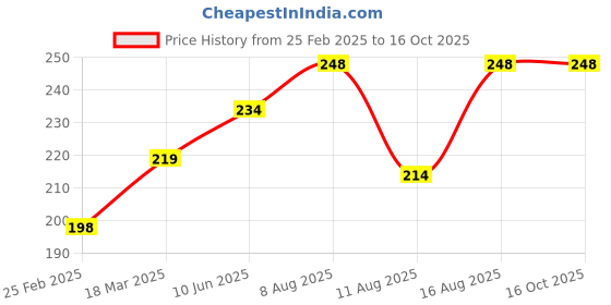 robu.in WLY902025 3.7V 400mAh 1S LiPo Battery – Micro Rechargeable Battery Pack for Wearables / Micro Drone / IoT Price History Graph from 25 Feb 2025 to 14 Oct 2025