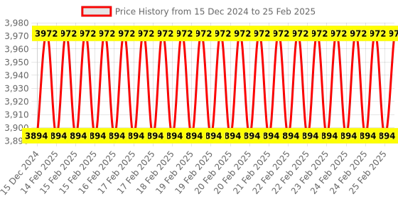 robu.in WM1302 LoRaWAN Gateway Module (SPI) – EU868, based on LoRa Concentrator Semtech SX1302 Price History Graph from 15 Dec 2024 to 25 Feb 2025