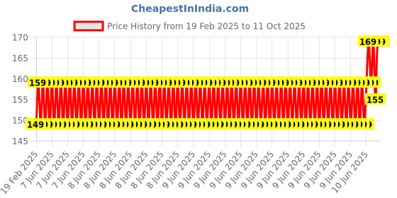 robu.in World’s Smallest Solar Powered Car Price History Graph from 19 Feb 2025 to 10 Oct 2025