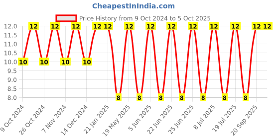 robu.in WP CONNECTOR SOCKET-WP-01 Price History Graph from 9 Oct 2024 to 5 Oct 2025