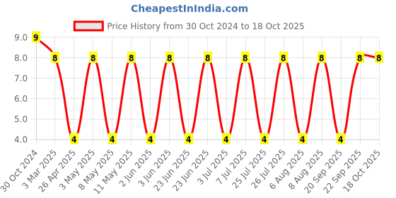 robu.in WPN252012H2R2MT-Sunlord-2.2uH 1.9A 20% 120mOhm Shielded Wirewound Power Inductor SMD Price History Graph from 30 Oct 2024 to 18 Oct 2025