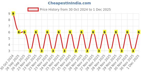 robu.in WPN252012H4R7MT-Sunlord-4.7uH 1.25A 20% 260mOhm Shielded Wirewound Power Inductor SMD Price History Graph from 30 Oct 2024 to 30 Nov 2025