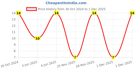 robu.in WPN4020H2R2MT-Sunlord-2.2uH 4.3A 20% 48mOhm Shielded Wirewound Power Inductor SMD Price History Graph from 30 Oct 2024 to 1 Dec 2025