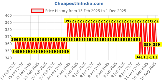 robu.in WPS27-12V DC 1L/min Mini Water Pump Price History Graph from 13 Feb 2025 to 1 Dec 2025