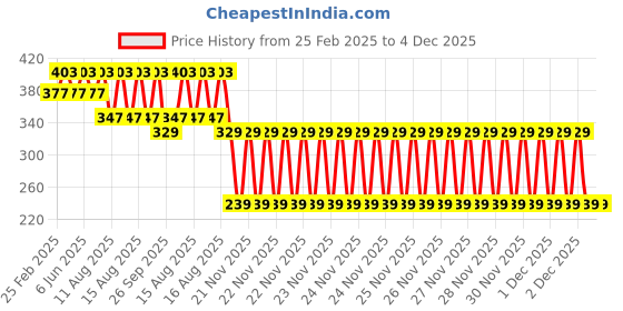 robu.in WPS27B-12V DC 0.6L/min Mini Water Pump Price History Graph from 25 Feb 2025 to 4 Dec 2025